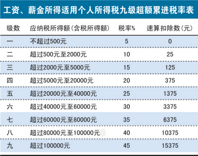 年終獎與過節費該如何計稅