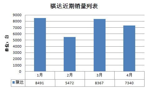 騏達(dá)銷量 騏達(dá)銷量